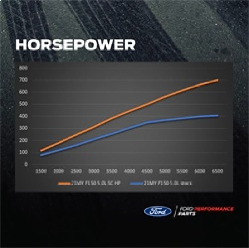 Load image into Gallery viewer, Ford Racing 21-22 Ford F-150 5.0L Supercharger Kit
