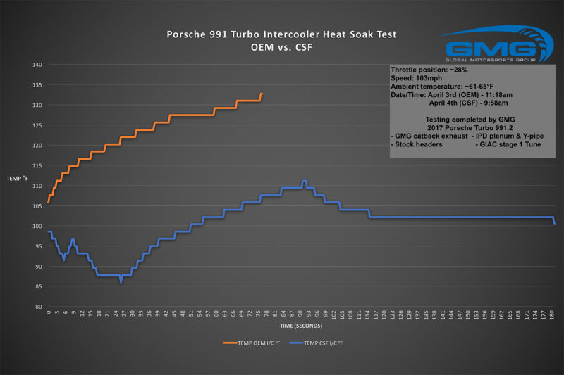 Load image into Gallery viewer, CSF Porsche 911 Turbo (991)/Turbo S (991.1/991.2) Twin Intercooler Set
