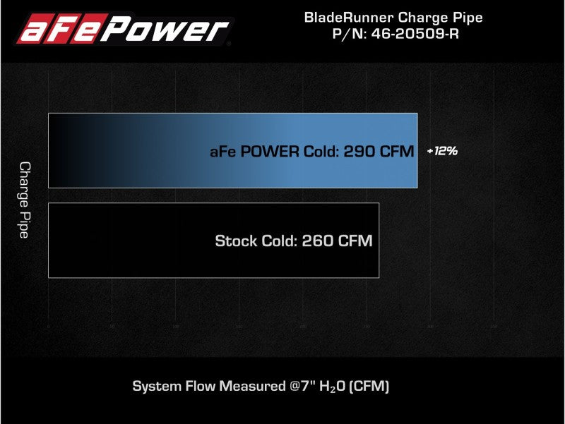 Load image into Gallery viewer, aFe Kia Stinger 18-22 V6-3.3L (tt) BladeRunner Cold Charge Pipe- Red
